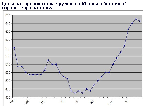 Зростання цін на плоский прокат в Європі призупиняється