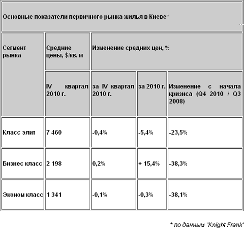 Експерти не очікують зростання цін на новобудови