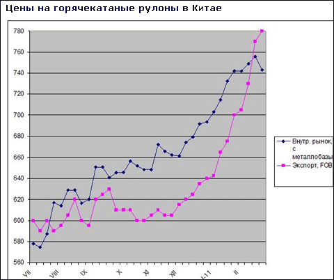 На китайському ринку сталі почався спад