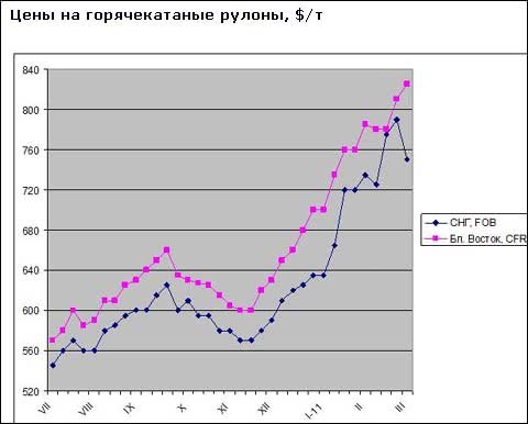 Російським компаніям довелося знизити експортні котирування на плоский прокат