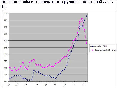 Китайські компанії різко знизили котирування на плоский прокат