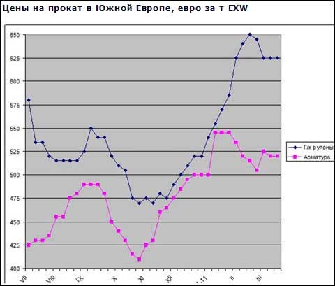 Купівельна активність на європейському ринку сталі впала до мінімального рівня