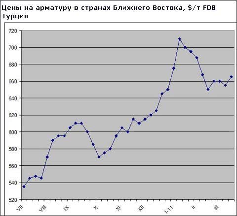 Близькосхідний ринок довгомірного прокату зберігає пасивність