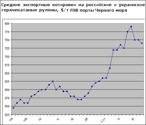 Російським експортерам плоского прокату довелося повернути ціни на лютневий рівень