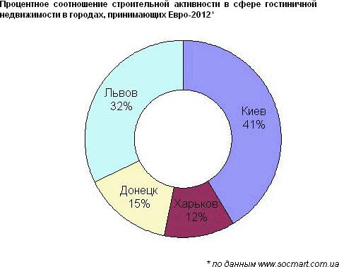 Готелі до Євро-2012 - слабка ланка підготовки