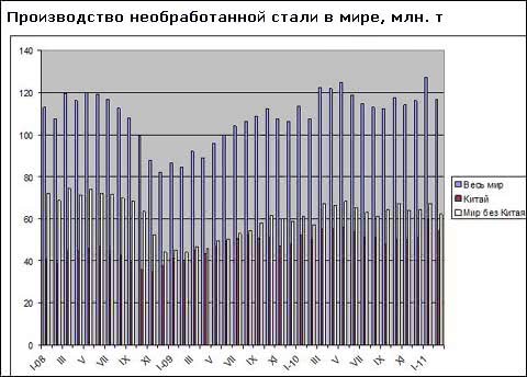 Подаючи дані про світову виплавці сталі в лютому, World Steel Association істотно скоригувала січневі показники