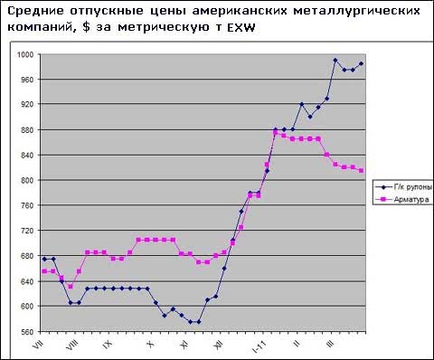 Виробники сталі в США планують нове підвищення цін на плоский прокат за травневими контрактами