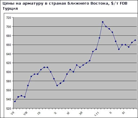 Війна в Лівії поки не зробила істотного впливу на близькосхідний ринок довгомірного прокату