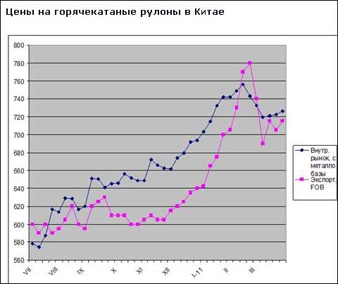 Китайські металургійні компанії припинили знижувати ціни