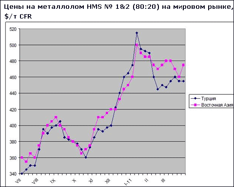 Активність покупців металобрухту поки що низька, але ринок накопичує потенціал для нового підйому