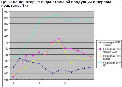 Підсумки березня на світовому ринку сталі