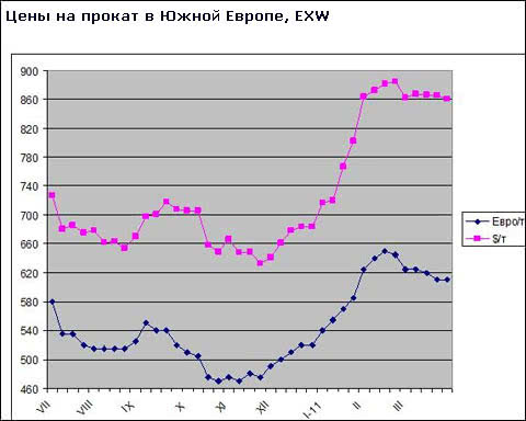 На європейський ринок сталі надходить все більше сталевої продукції з-за меж ЄС