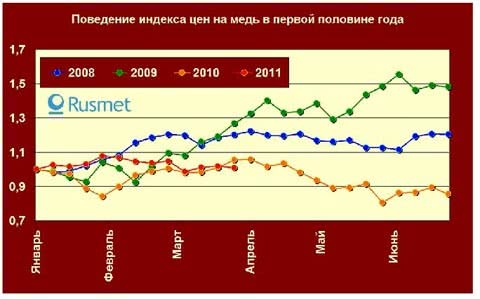 Як і в минулому році, ціни на мідь на початку року дещо знизилися