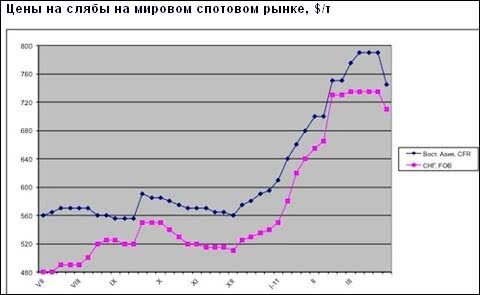 Східноазійські компанії скорочують постачання гарячого прокату на користь слябів