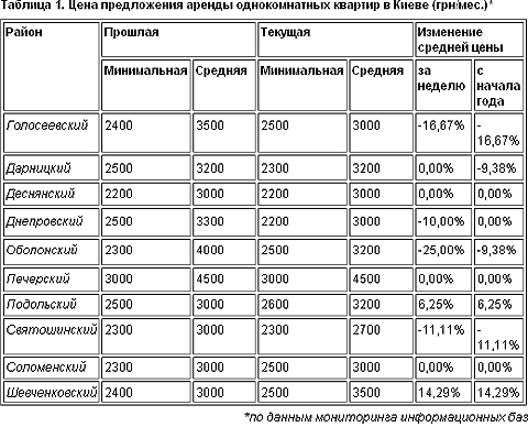 Ціни на оренду квартир у Києві перейшли від фіксованих до `договірних `