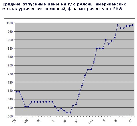 Металургійні компанії в США не виключають нового підвищення цін на плоский прокат