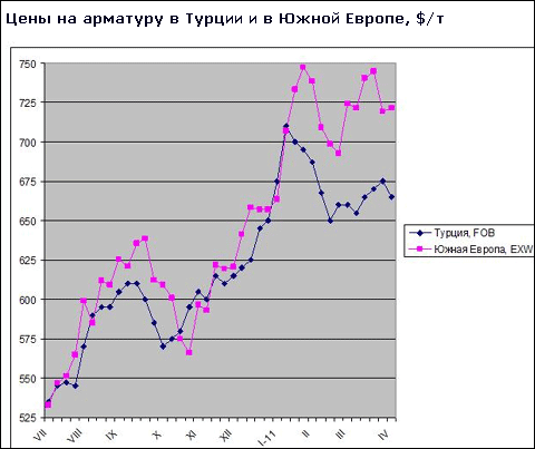 Ціни на довгомірний прокат у країнах Близького Сходу стабільні при мінімальному попиті