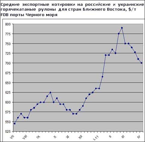 Ціни на плоский прокат виробництва СНД продовжують знижуватися