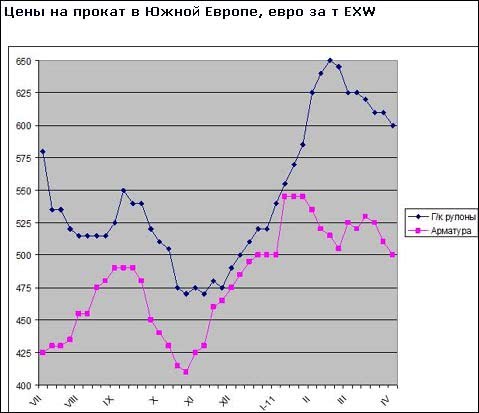 Ціни на сталеву продукцію в ЄС падають під дією економічного спаду й дешевого імпорту