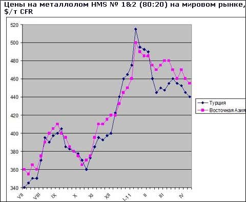 Ціни на металобрухт на світовому ринку продовжують повільно знижуватися