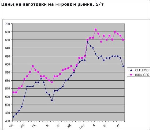 Російським та українським металургам довелося знизити ціни на заготовки