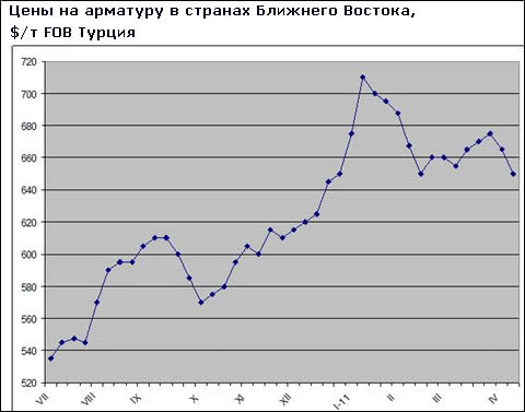 Близькосхідні постачальники арматури сподіваються на те, що ціни в регіоні вже досягли дна