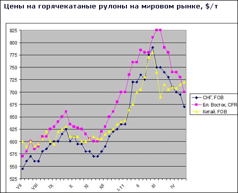 Російські та українські компанії скидають ціни на плоский прокат