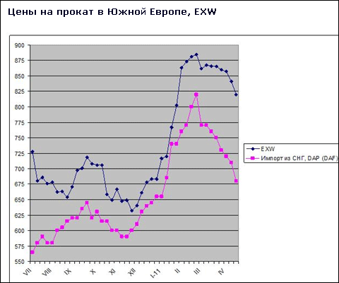 Котирування на плоский прокат в країнах Євросоюзу йдуть на спад під тиском з боку дешевого імпорту