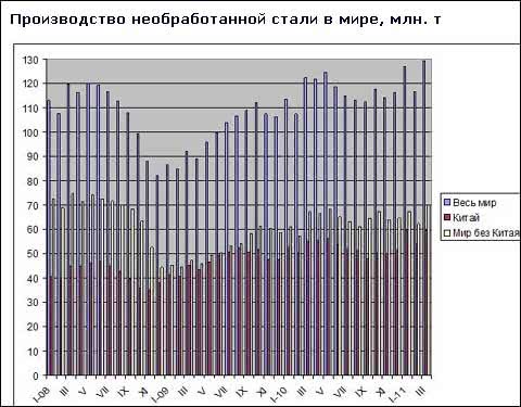 Світова металургійна промисловість досягла в березні рекордного обсягу виплавки сталі