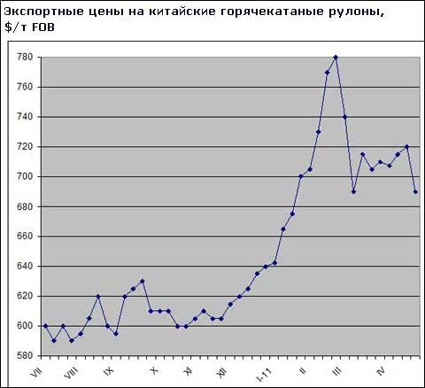 Китайські компанії знову знизили ціни на гарячий прокат