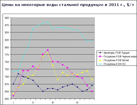 Підсумки квітня на світовому ринку сталі