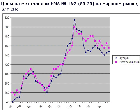 У травні очікується підвищення світових цін на металобрухт