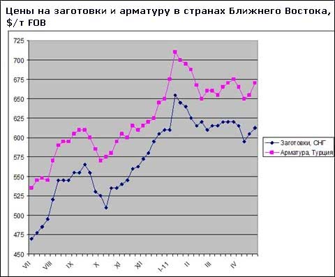 Металургійні компанії СНД знову піднімають ціни на заготовки