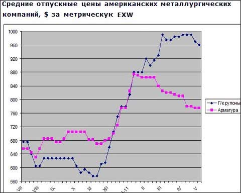 Ціни на сталеву продукцію в США пішли вниз