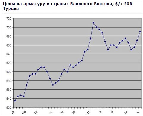 На близькосхідному ринку довгомірного прокату ціни пішли вгору