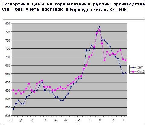 Китайські компанії знизили експортні котирування на гарячий прокат