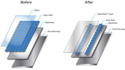 Нова розробка HyperSolar може збільшить ефективність сонячних панелей