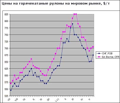 Російські та українські виробники плоского прокату підвищують експортні котирування