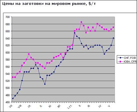 Підвищення цін на заготовки на Близькому Сході може загальмуватися