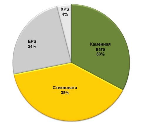 За перший квартал 2011 року ринок теплоізоляційних матеріалів виріс