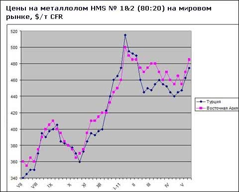 Ціни на металобрухт на світовому ринку досягли піку