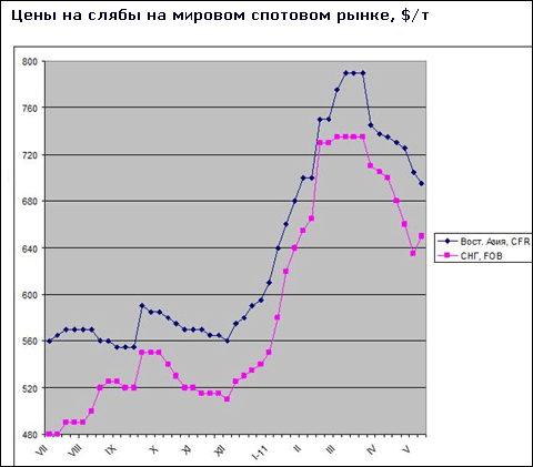 Російські та українські компанії намагаються підняти ціни на сляби