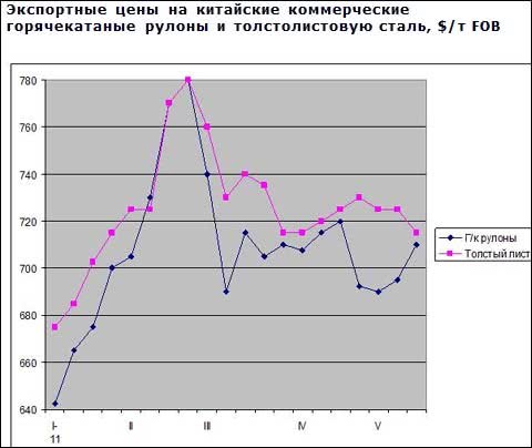 Рівень ділової активності на ринку плоского прокату Східної Азії залишається низьким