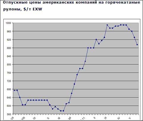 Котирування на плоский прокат у США продовжують падати