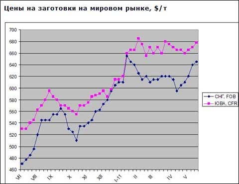 Ціни на заготовки досягли максимального рівня, за яким послідує нове зниження