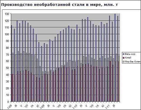 Світова металургійна промисловість і в квітні досягла високих темпів зростання