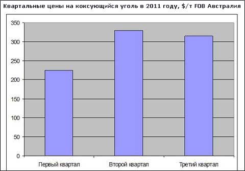 Квартальні ціни на коксівне вугілля в липні-вересні знизяться на 5%