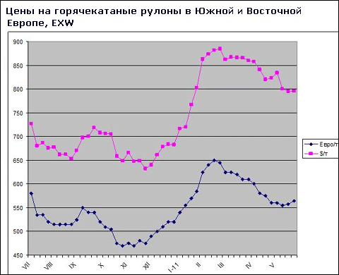 Європейські виробники сталі сподіваються на поліпшення ринкової ситуації влітку поточного року