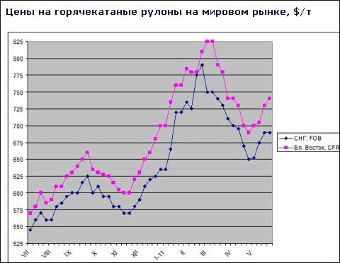 Російські та українські виробники плоского прокату підняли експортні котирування для близькосхідних покупців