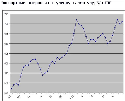 Ціни на арматуру в країнах Близького Сходу досягли відносної стабільності